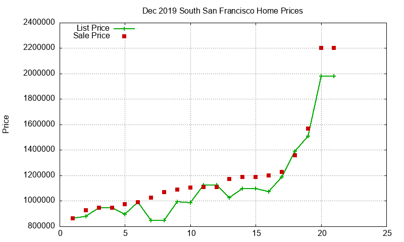 South San Francisco Homes Just Sold 2019-12 South San Francisco Homes Just Sold 2019-12