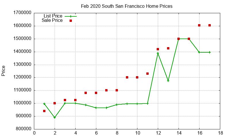 South San Francisco Homes Just Sold 2020-02 South San Francisco Homes Just Sold 2020-02