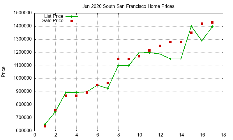 South San Francisco Homes Just Sold 2020-06 South San Francisco Homes Just Sold 2020-06