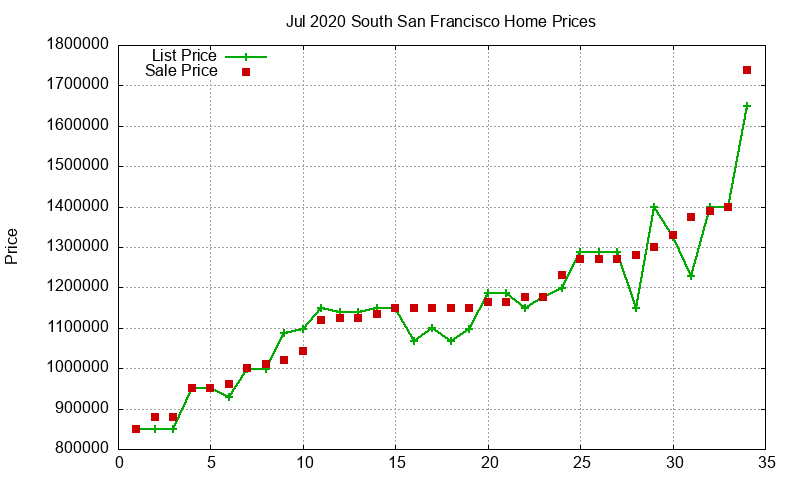 South San Francisco Homes Just Sold 2020-07 South San Francisco Homes Just Sold 2020-07