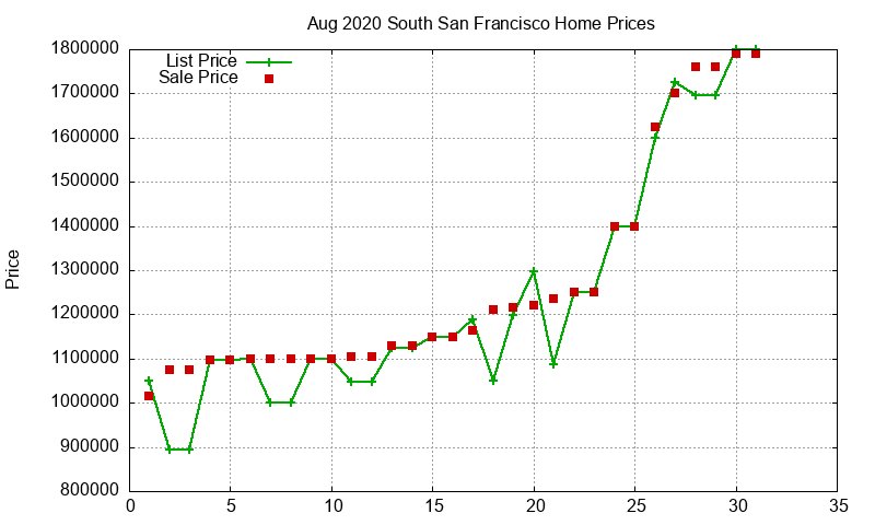 South San Francisco Homes Just Sold 2020-08 South San Francisco Homes Just Sold 2020-08