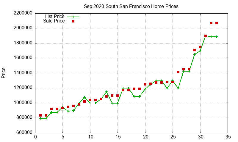 South San Francisco Homes Just Sold 2020-09 South San Francisco Homes Just Sold 2020-09