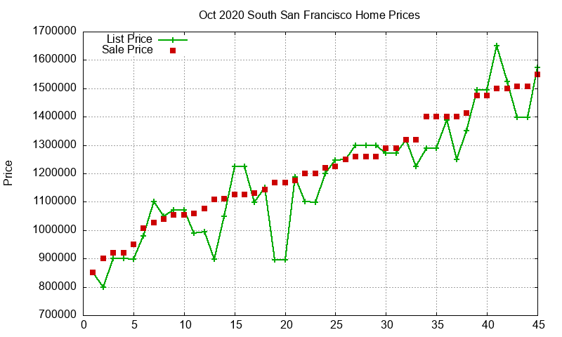 South San Francisco Homes Just Sold 2020-10 South San Francisco Homes Just Sold 2020-10
