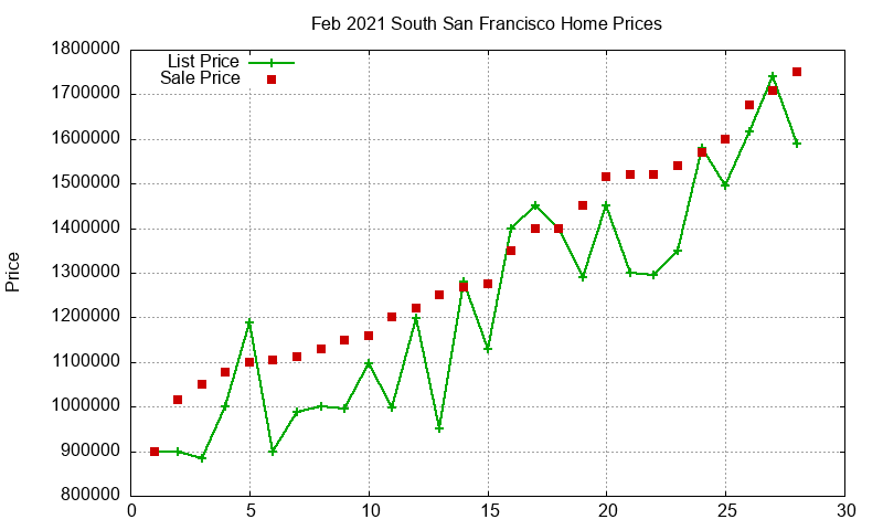 South San Francisco Homes Just Sold 2021-02 South San Francisco Homes Just Sold 2021-02