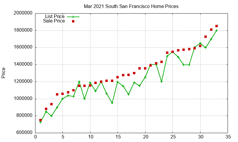 South San Francisco Homes Just Sold 2021-03 South San Francisco Homes Just Sold 2021-03