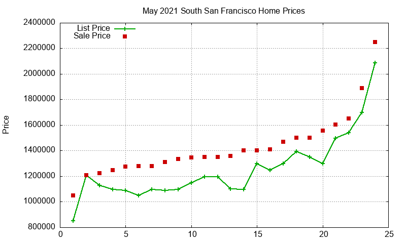 South San Francisco Homes Just Sold 2021-05 South San Francisco Homes Just Sold 2021-05