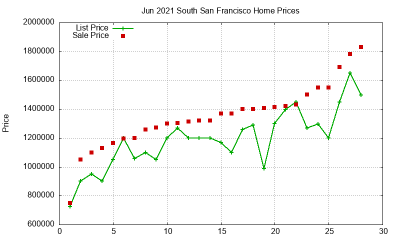 South San Francisco Homes Just Sold 2021-06 South San Francisco Homes Just Sold 2021-06