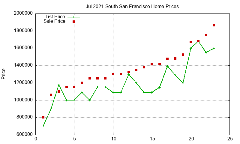 South San Francisco Homes Just Sold 2021-07 South San Francisco Homes Just Sold 2021-07
