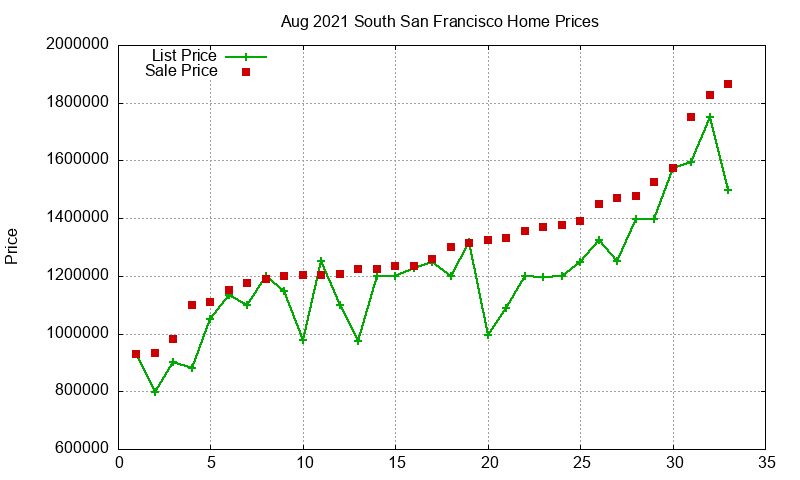South San Francisco Homes Just Sold 2021-08 South San Francisco Homes Just Sold 2021-08