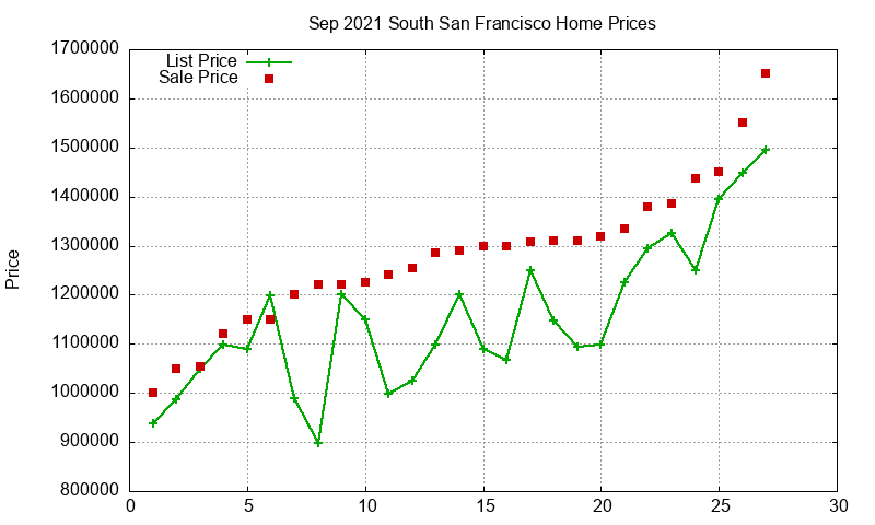 South San Francisco Homes Just Sold 2021-09