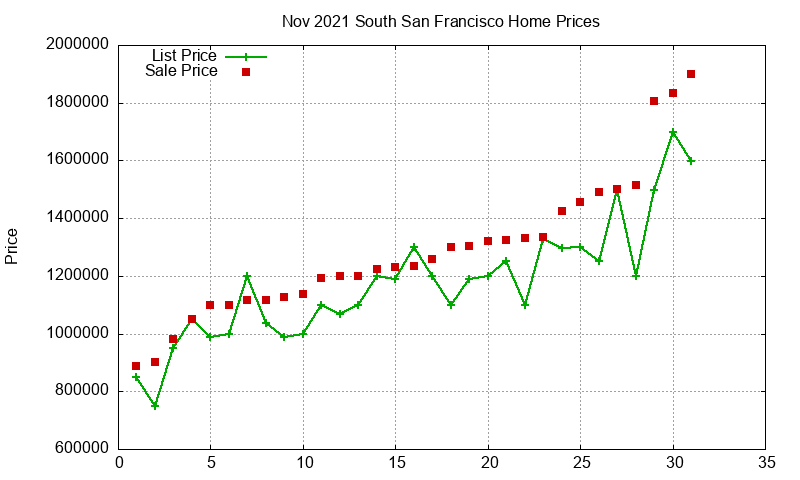 South San Francisco Homes Just Sold 2021-11 South San Francisco Homes Just Sold 2021-11