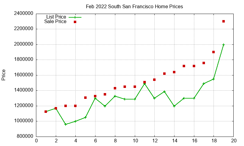 South San Francisco Homes Just Sold 2022-02 South San Francisco Homes Just Sold 2022-02