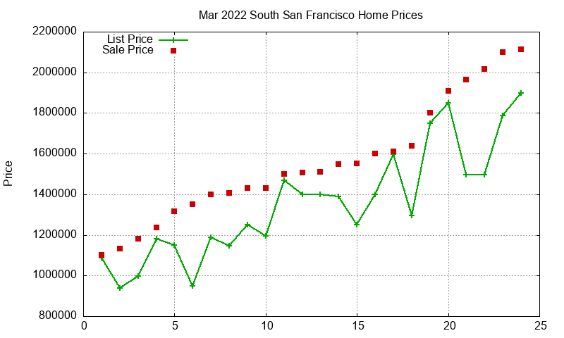 South San Francisco Homes Just Sold 2022-03