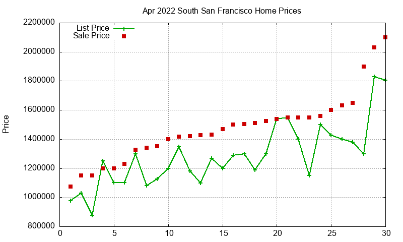 South San Francisco Homes Just Sold 2022-04 South San Francisco Homes Just Sold 2022-04