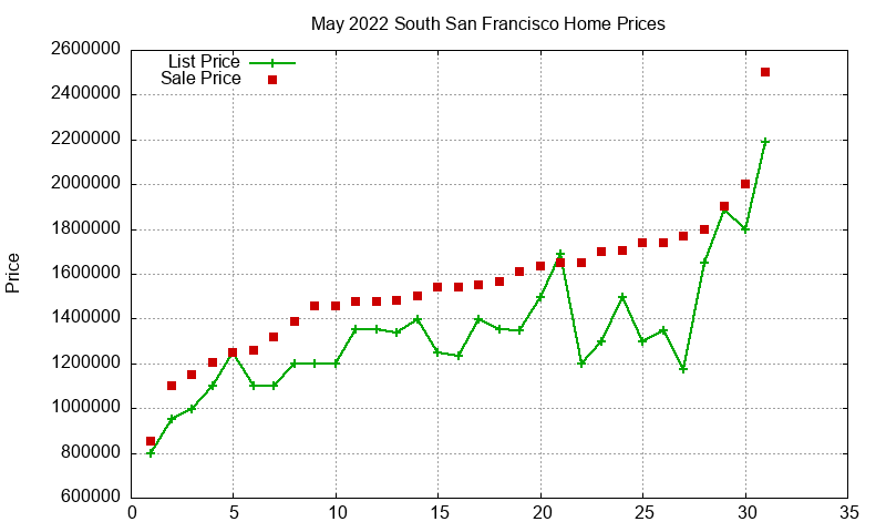 South San Francisco Homes Just Sold 2022-05