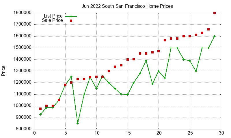 South San Francisco Homes Just Sold 2022-06 South San Francisco Homes Just Sold 2022-06