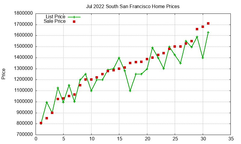 South San Francisco Homes Just Sold 2022-07