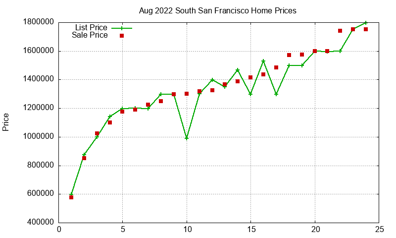 South San Francisco Homes Just Sold 2022-08