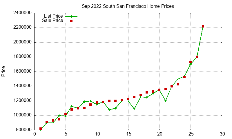 South San Francisco Homes Just Sold 2022-09