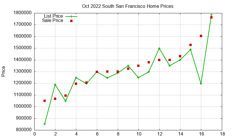 South San Francisco Homes Just Sold 2022-10