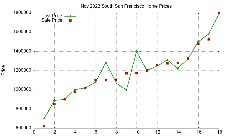 South San Francisco Homes Just Sold 2022-11