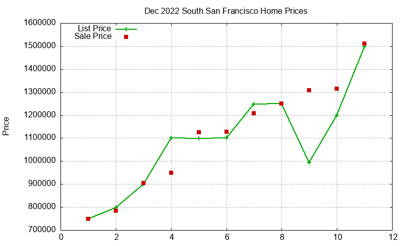 South San Francisco Homes Just Sold 2022-12