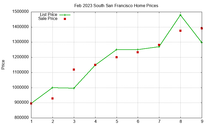 South San Francisco Homes Just Sold 2023-02 South San Francisco Homes Just Sold 2023-02