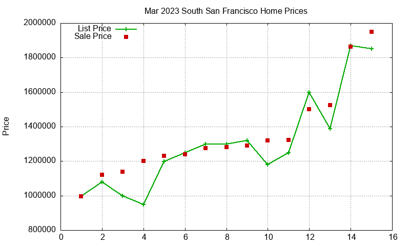 South San Francisco Homes Just Sold 2023-03
