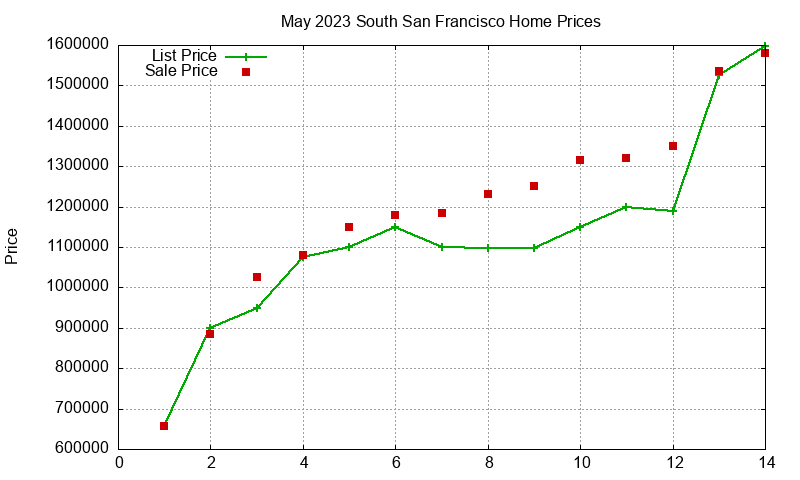 South San Francisco Homes Just Sold 2023-05 South San Francisco Homes Just Sold 2023-05