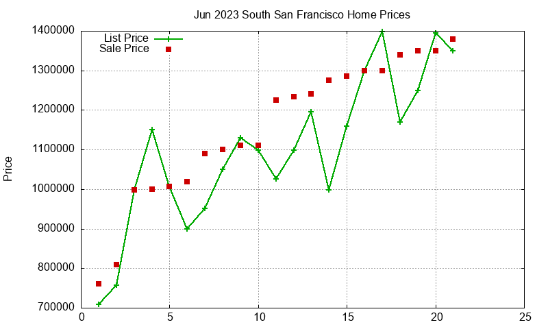 South San Francisco Homes Just Sold 2023-06 South San Francisco Homes Just Sold 2023-06