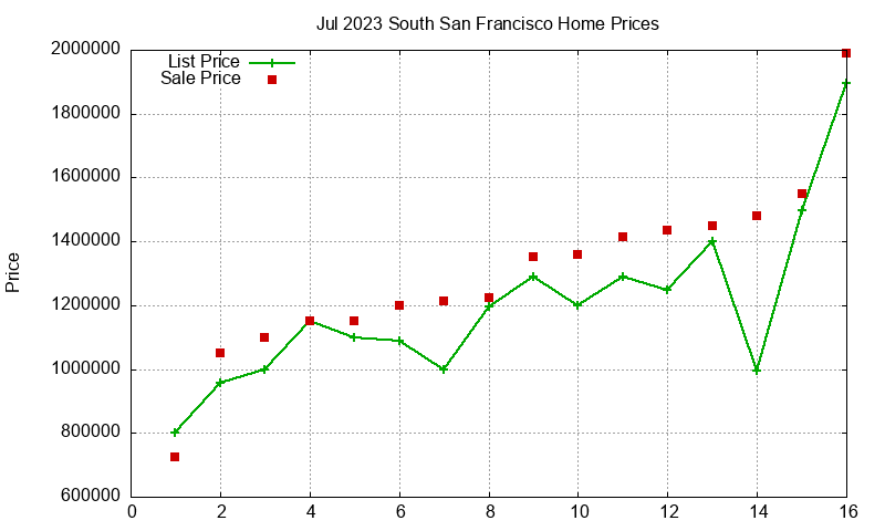 South San Francisco Homes Just Sold 2023-07 South San Francisco Homes Just Sold 2023-07