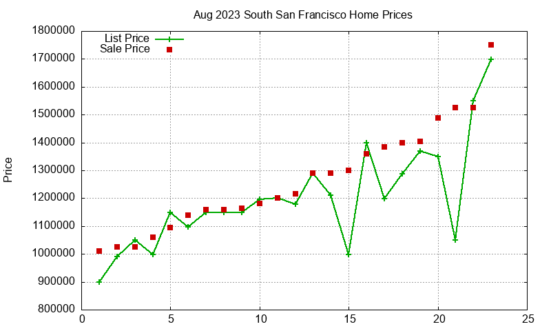 South San Francisco Homes Just Sold 2023-08