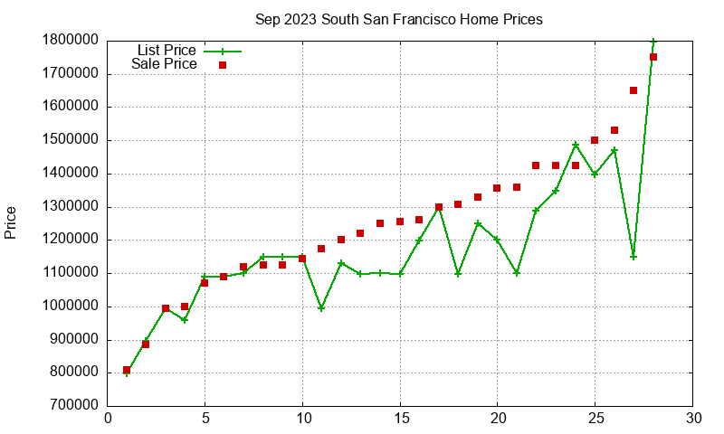 South San Francisco Homes Just Sold 2023-09