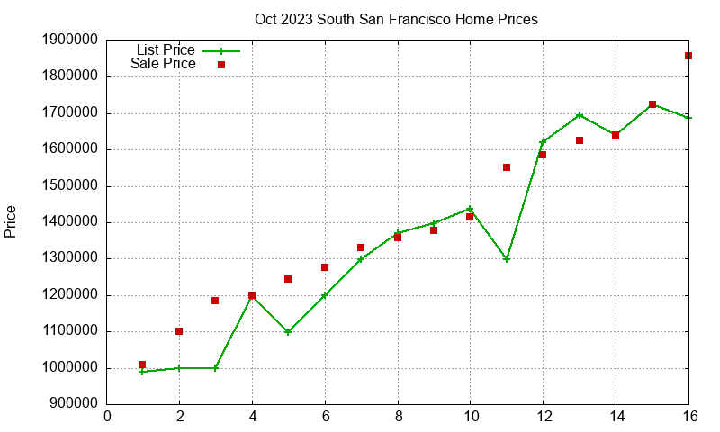 South San Francisco Homes Just Sold 2023-10