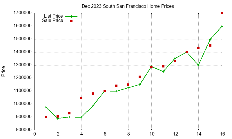 South San Francisco Homes Just Sold 2023-12