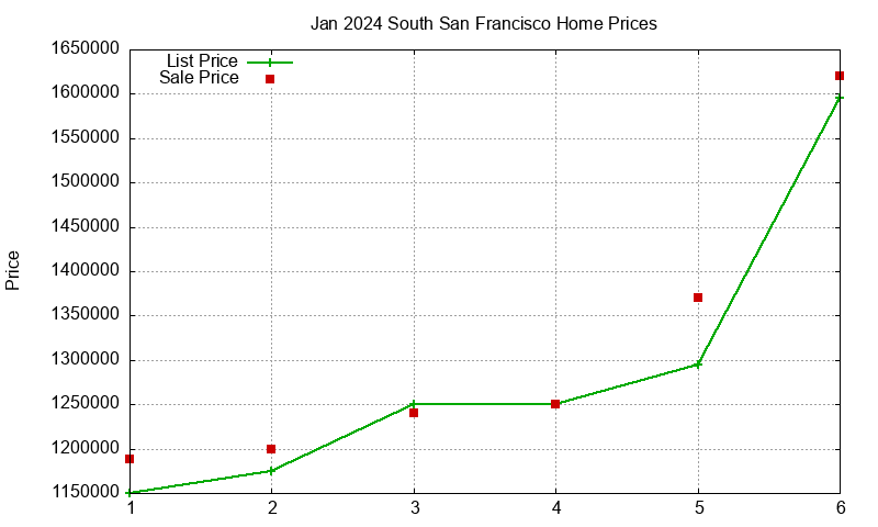 South San Francisco Homes Just Sold 2024-01 South San Francisco Homes Just Sold 2024-01