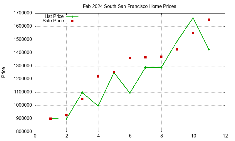 South San Francisco Homes Just Sold 2024-02 South San Francisco Homes Just Sold 2024-02