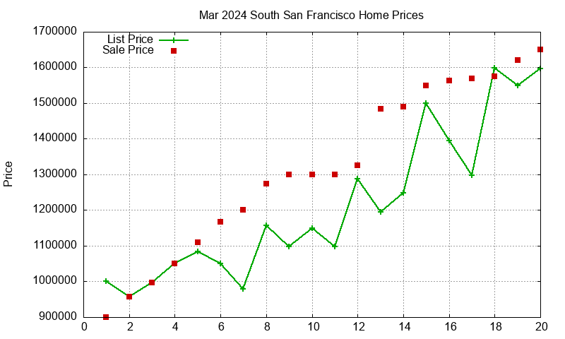 South San Francisco Homes Just Sold 2024-03