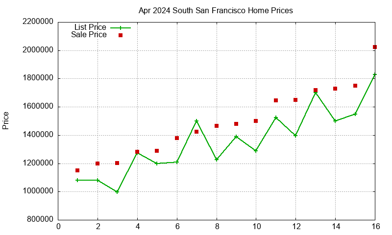 South San Francisco Homes Just Sold 2024-04