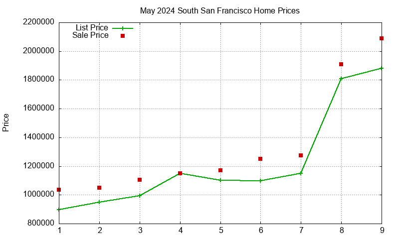 South San Francisco Homes Just Sold 2024-05