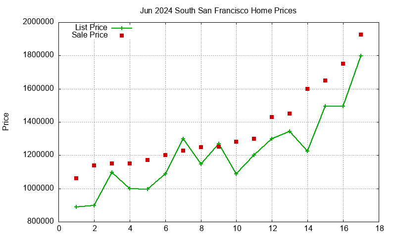 South San Francisco Homes Just Sold 2024-06