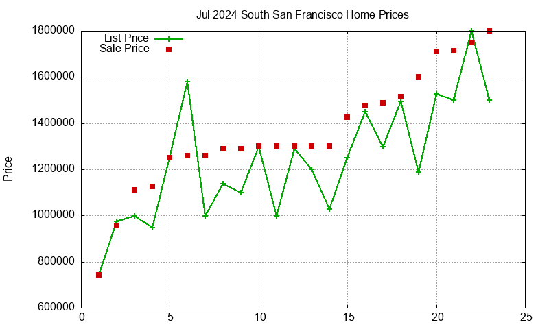 South San Francisco Homes Just Sold 2024-07