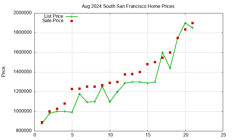 South San Francisco Homes Just Sold 2024-08
