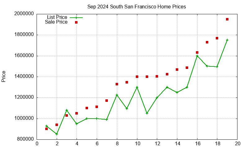South San Francisco Homes Just Sold 2024-09