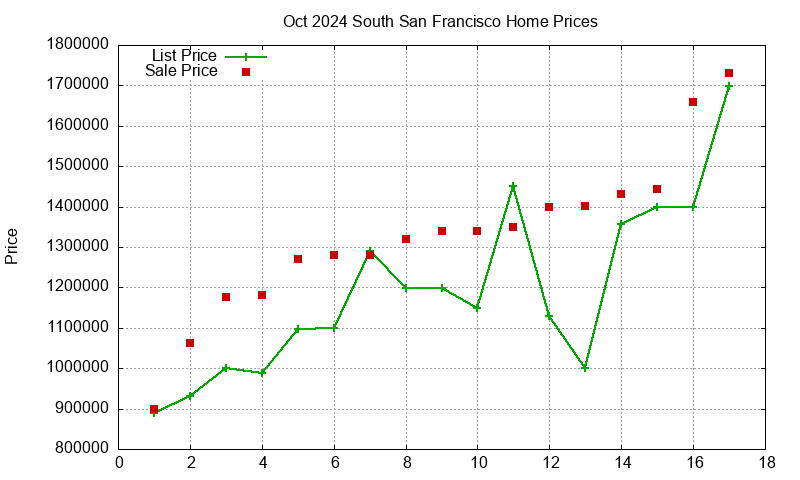 South San Francisco Homes Just Sold 2024-10