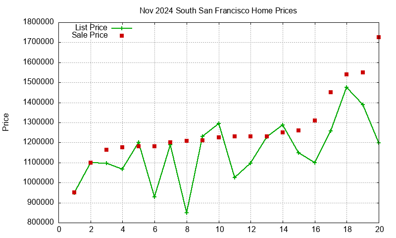 South San Francisco Homes Just Sold 2024-11