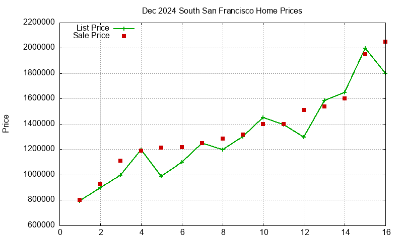 South San Francisco Homes Just Sold 2024-12