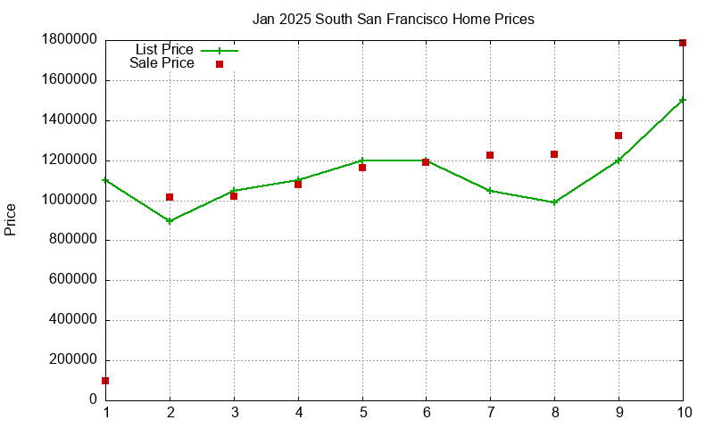 South San Francisco Homes Just Sold 2025-01 South San Francisco Homes Just Sold 2025-01