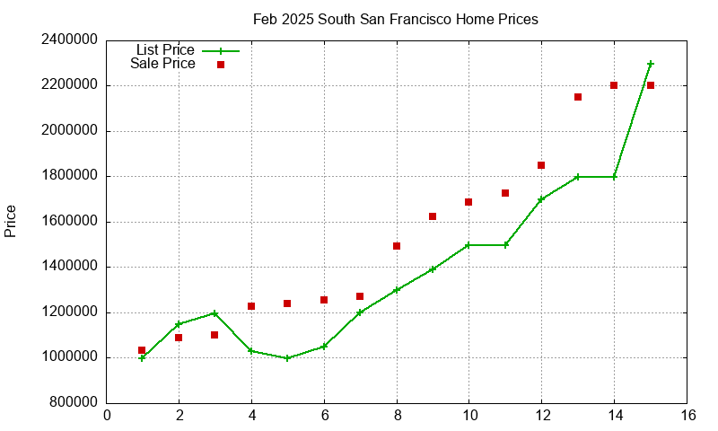 South San Francisco Homes Just Sold 2025-02 South San Francisco Homes Just Sold 2025-02