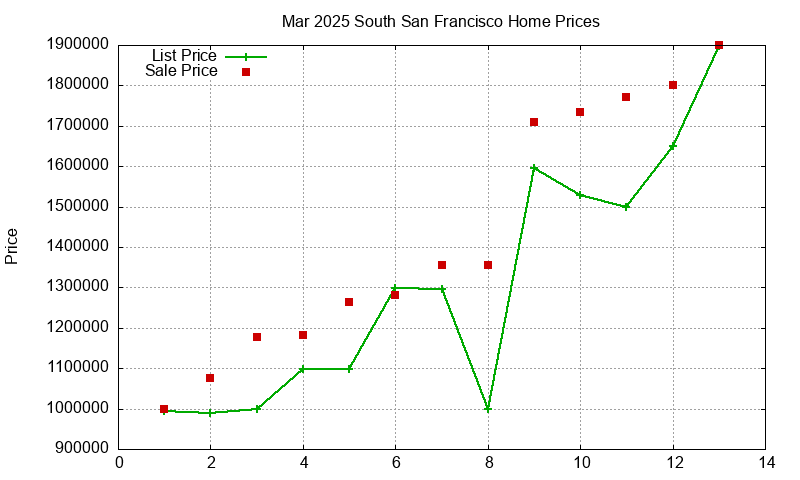 South San Francisco Homes Just Sold 2025-03